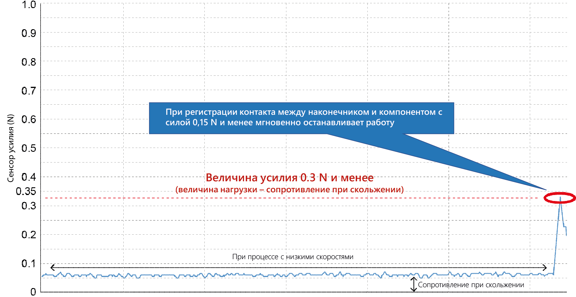 Уменьшение количества повреждений компонентов